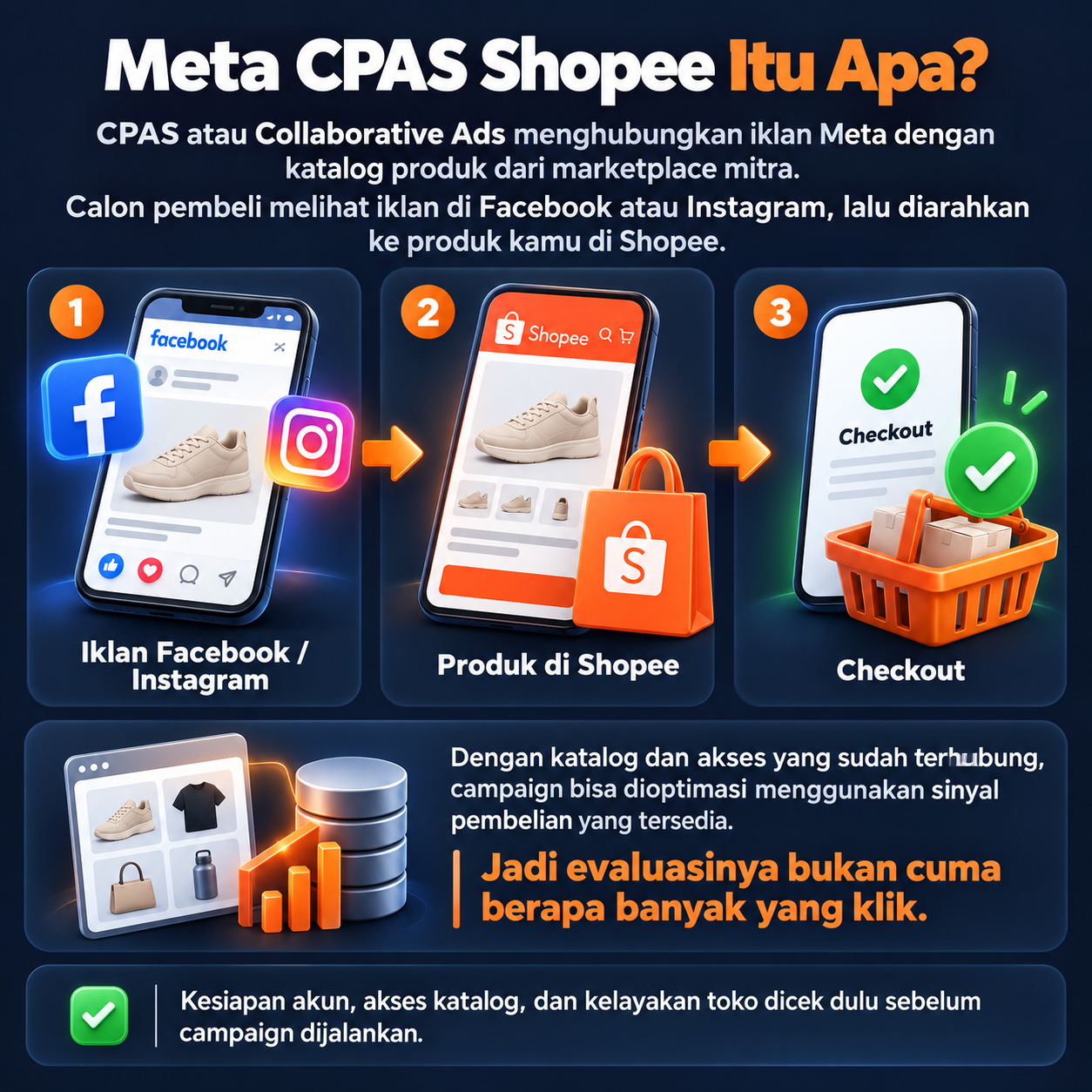 Meta CPAS Shopee itu apa? Collaborative Ads menghubungkan iklan Meta dengan katalog produk marketplace mitra. Calon pembeli melihat iklan Facebook atau Instagram, menuju produk di Shopee, lalu checkout. Campaign dioptimasi menggunakan sinyal pembelian yang tersedia, bukan hanya klik. Kesiapan akun, akses katalog, dan kelayakan toko dicek sebelum campaign dijalankan.