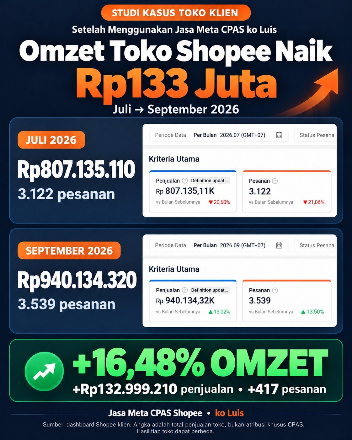 Studi kasus toko klien: penjualan Shopee Juli 2026 Rp807.135.110 dengan 3.122 pesanan, September 2026 Rp940.134.320 dengan 3.539 pesanan. Kenaikan Rp132.999.210 atau 16,48%, serta 417 pesanan tambahan. Sumber dashboard Shopee klien; angka total penjualan toko, bukan atribusi khusus CPAS. Hasil tiap toko dapat berbeda.